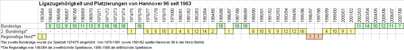 Hannover 96 Liga und Platzierung seit 1963.jpg